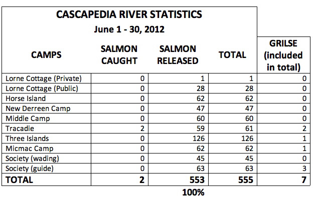 Cascapedia June 2012